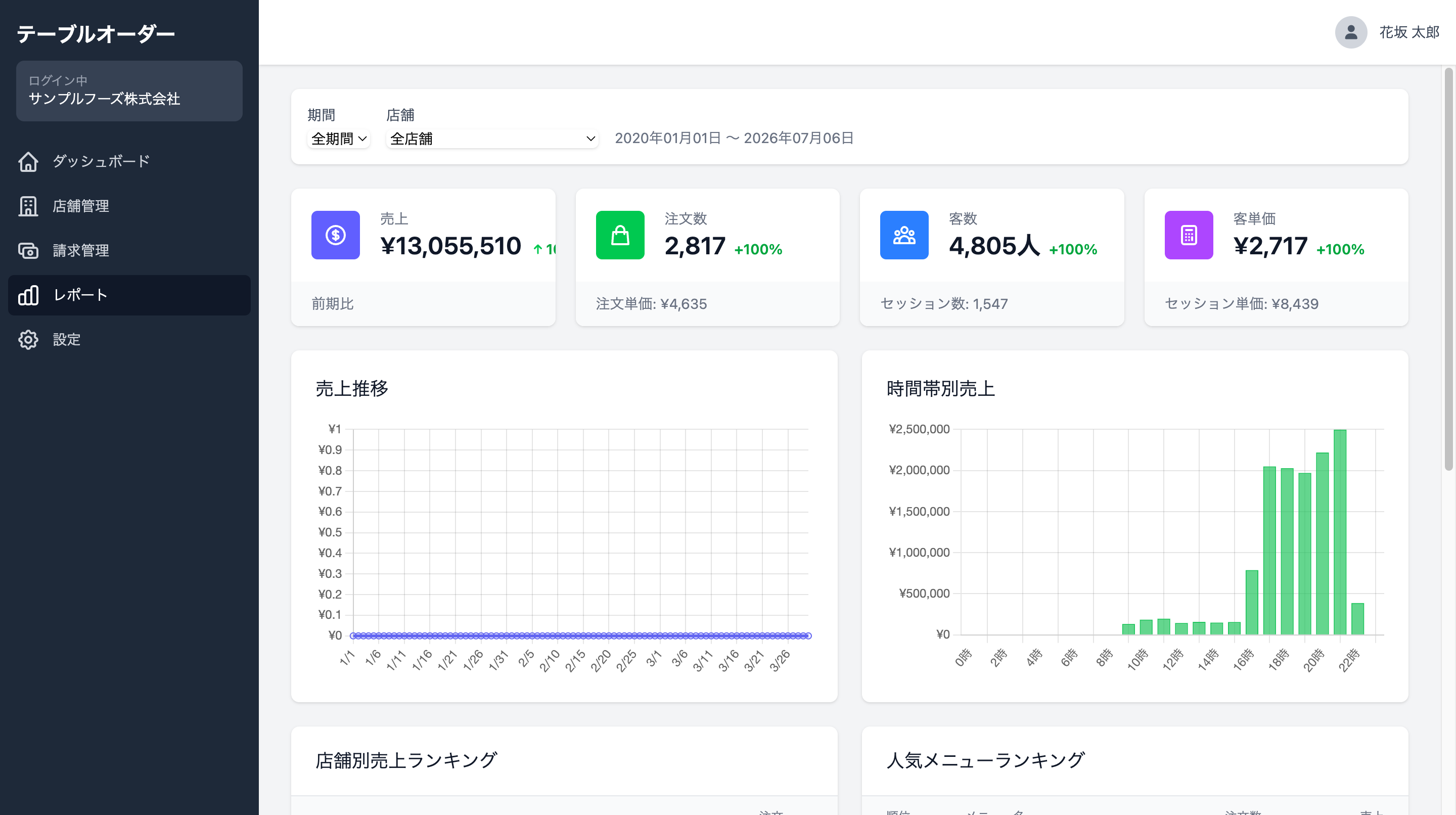 本部の売上集計画面。店舗横断のレポートが表示されている